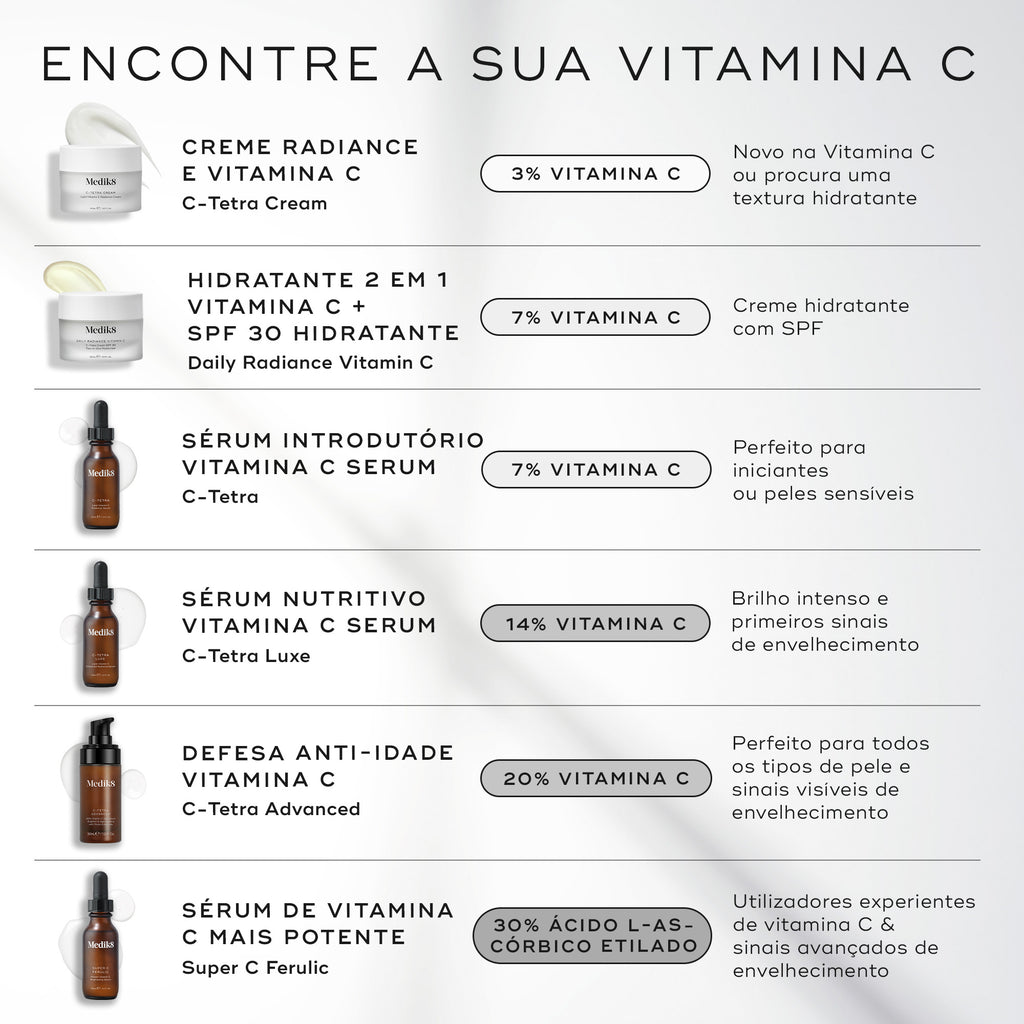 Um guia intitulado "ENCONTRE A SUA VITAMINA C" comparando seis produtos Medik8 num fundo claro. Lista C-Tetra Cream (3%), Daily Radiance Vitamin C (7%), sérum C-Tetra (7%), sérum C-Tetra Luxe (14%), sérum C-Tetra Advanced (20%) e sérum Super C Ferulic (30%), detalhando as suas potências e melhores usos.